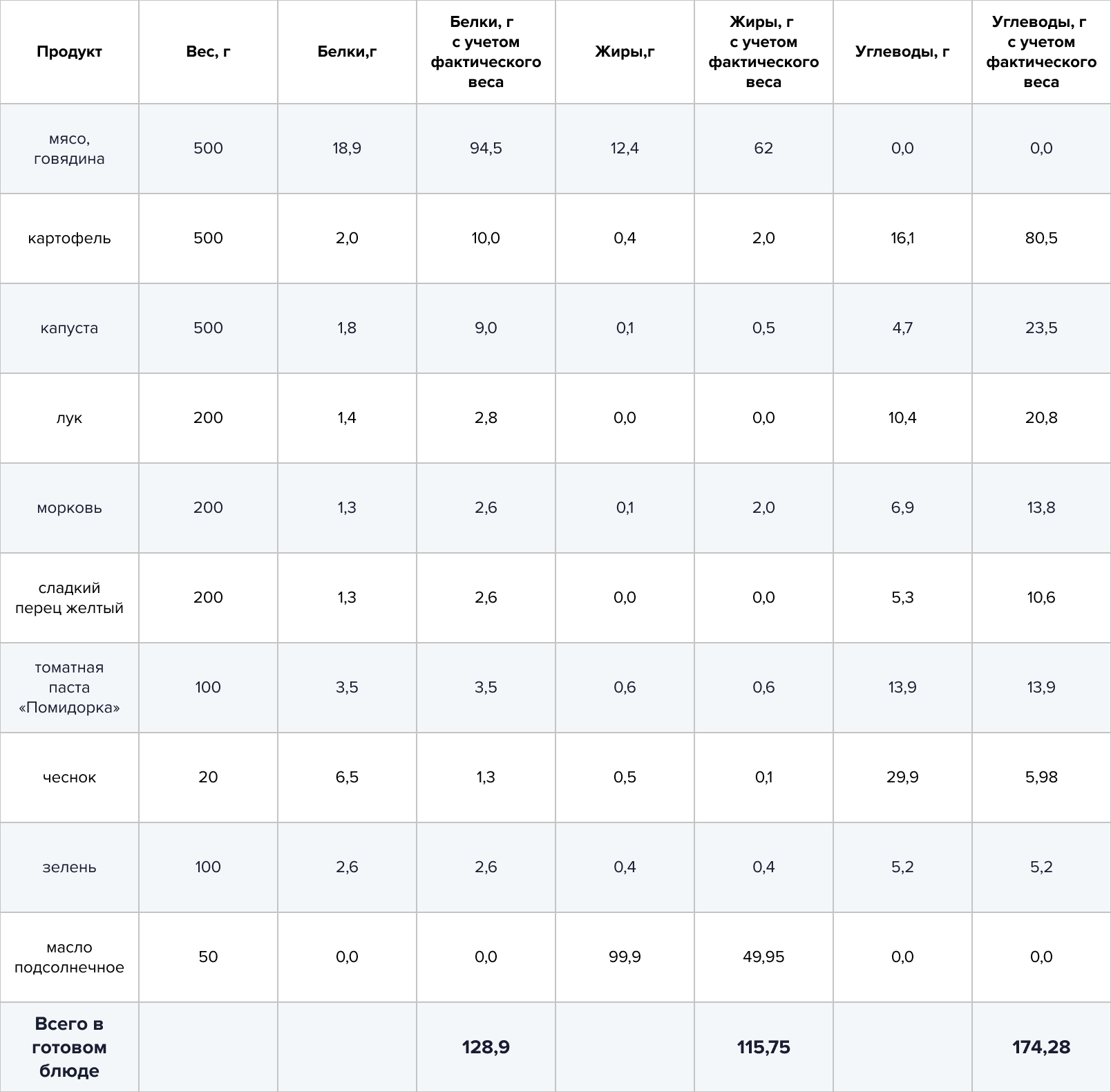 Таблица КБЖУ различных продуктов