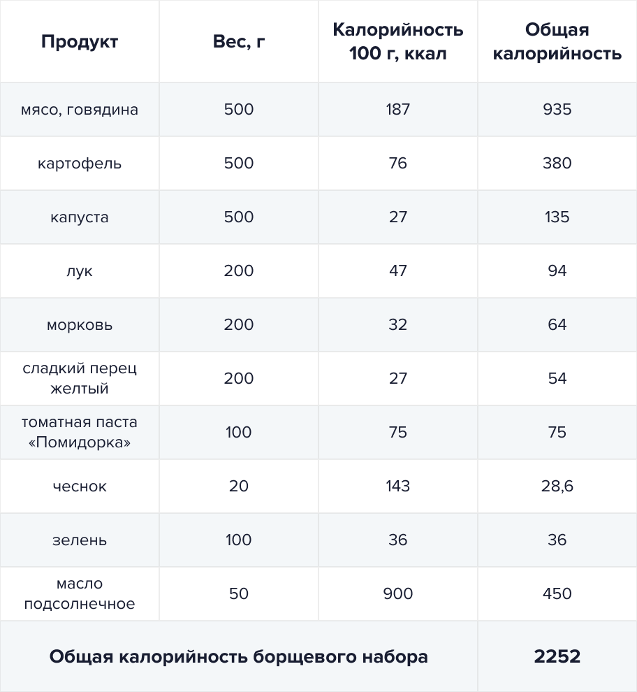 Таблица калорийности