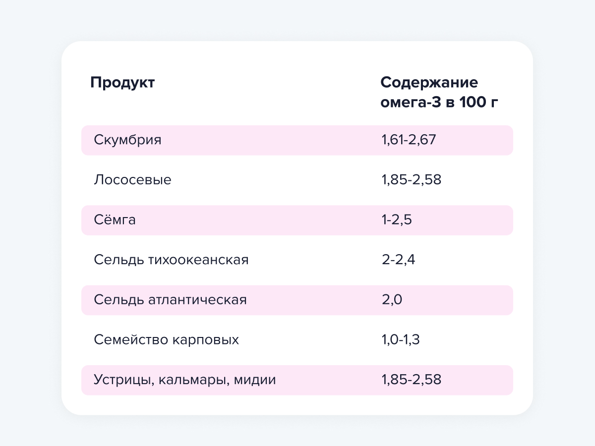таблица содержания Омеги 3>
    <figcaption class=
