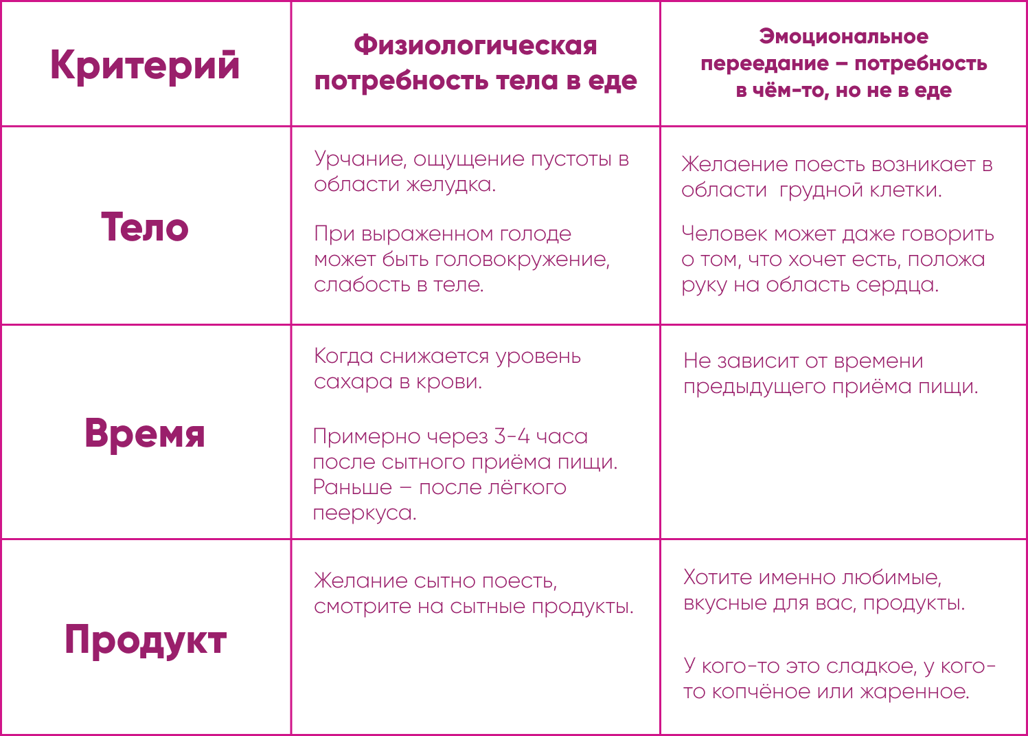 Таблица физического и эмоционального голода